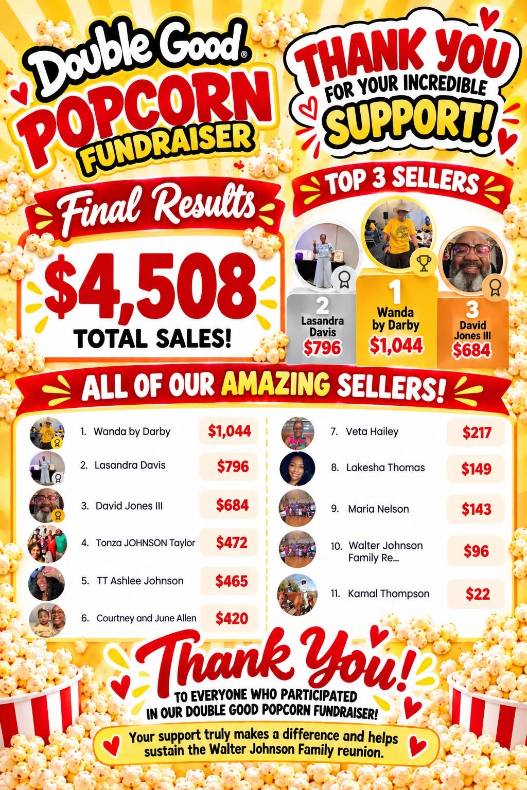 Double Good Popcorn Fundraiser final results: $4,508 total sales, with all sellers listed
